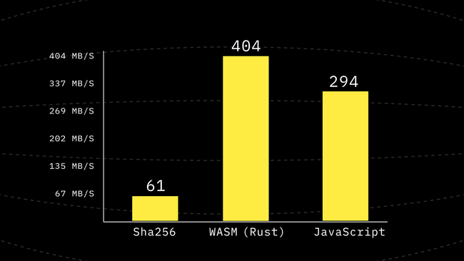 Benchmark after Step 5