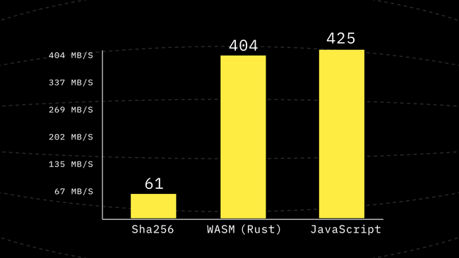 Benchmark after Step 6